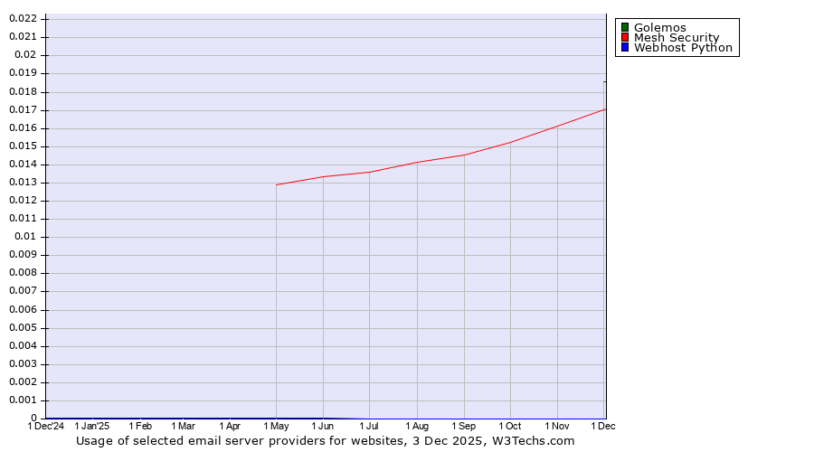 Historical trends in the usage of Golemos vs. Mesh Security vs. Webhost Python