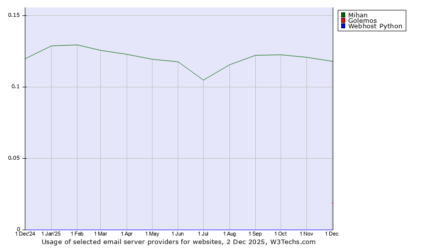 Historical trends in the usage of Mihan vs. Golemos vs. Webhost Python