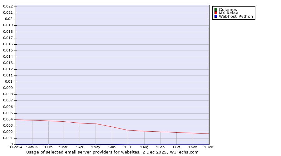 Historical trends in the usage of Golemos vs. MX-Relay vs. Webhost Python