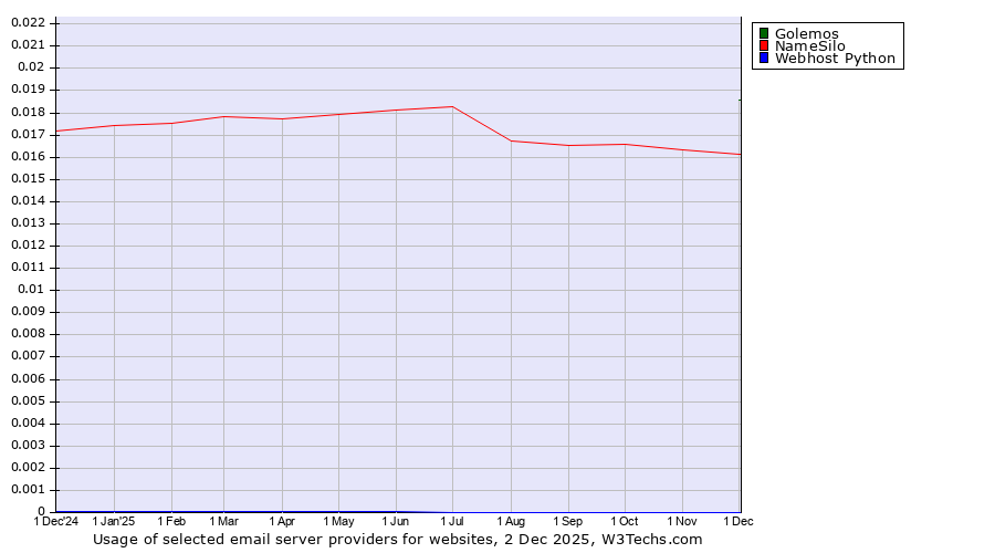 Historical trends in the usage of Golemos vs. NameSilo vs. Webhost Python
