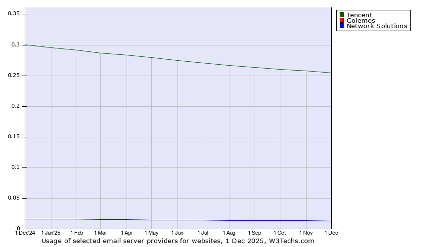 Historical trends in the usage of Tencent vs. Golemos vs. Network Solutions