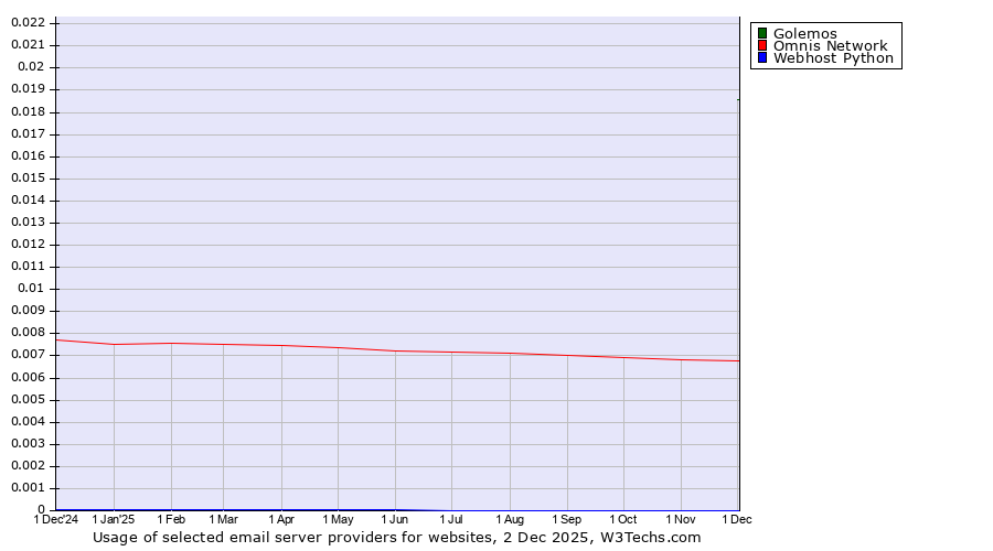 Historical trends in the usage of Golemos vs. Omnis Network vs. Webhost Python