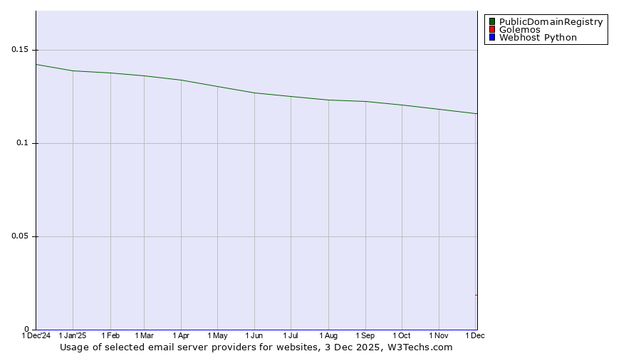 Historical trends in the usage of PublicDomainRegistry vs. Golemos vs. Webhost Python