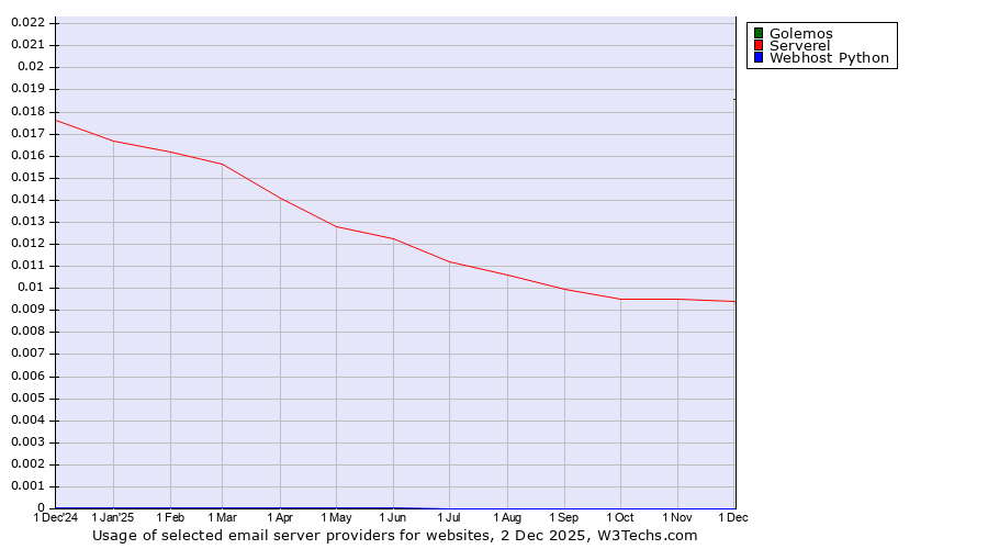 Historical trends in the usage of Golemos vs. Serverel vs. Webhost Python