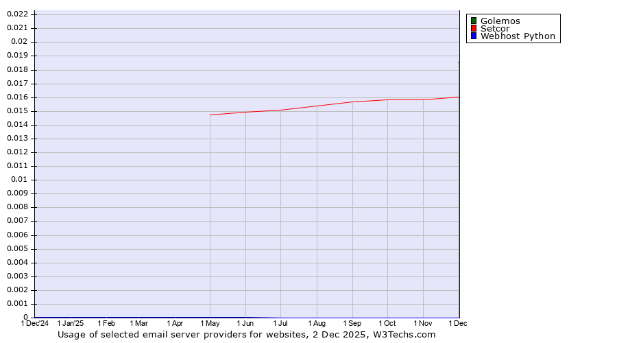 Historical trends in the usage of Golemos vs. Setcor vs. Webhost Python