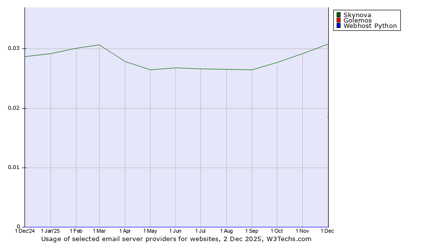 Historical trends in the usage of Skynova vs. Golemos vs. Webhost Python