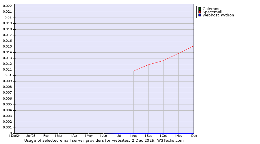 Historical trends in the usage of Golemos vs. Spacemail vs. Webhost Python