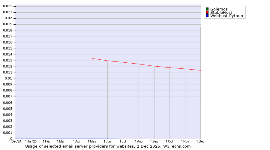 Historical trends in the usage of Golemos vs. StableHost vs. Webhost Python