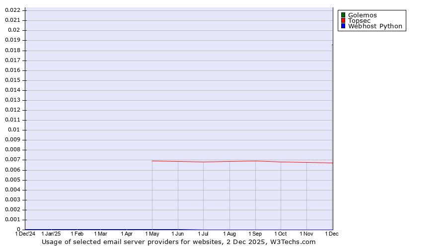 Historical trends in the usage of Golemos vs. Topsec vs. Webhost Python
