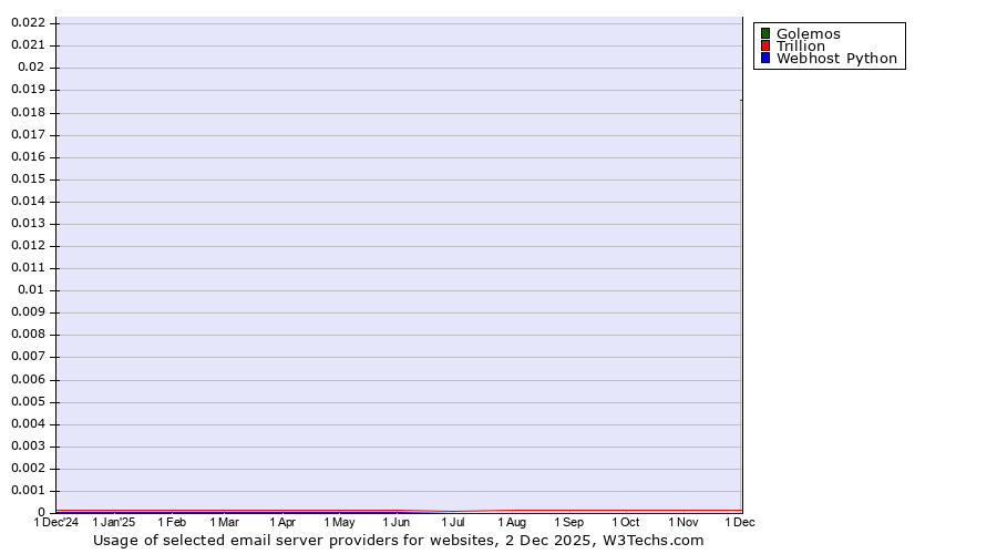 Historical trends in the usage of Golemos vs. Trillion vs. Webhost Python