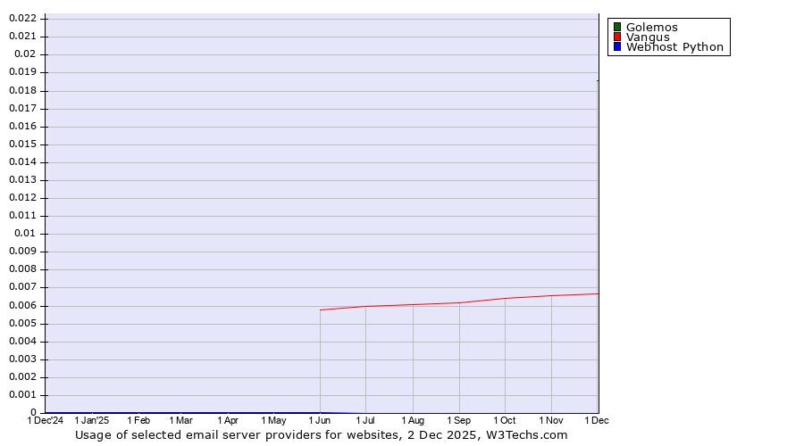 Historical trends in the usage of Golemos vs. Vangus vs. Webhost Python
