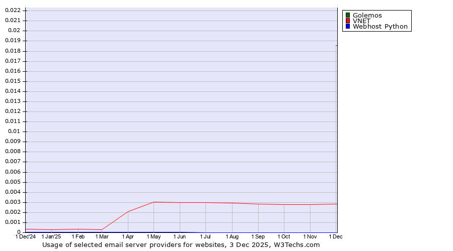 Historical trends in the usage of Golemos vs. VNET vs. Webhost Python