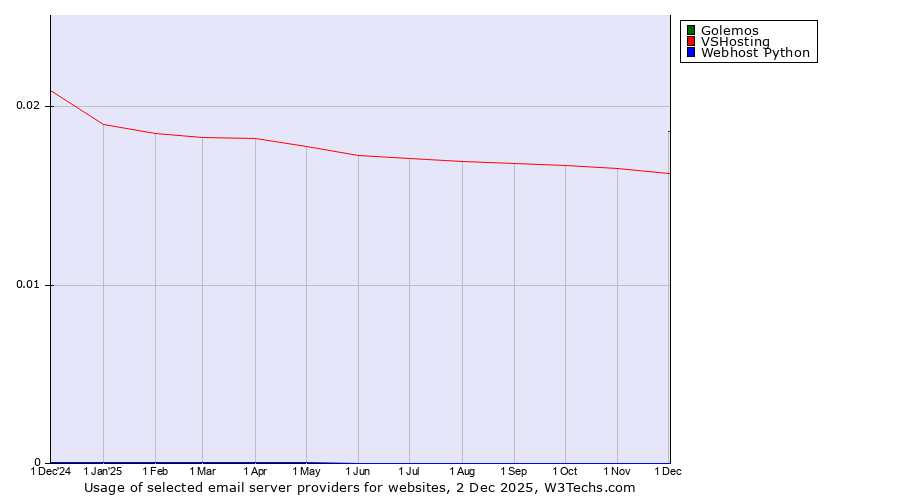 Historical trends in the usage of Golemos vs. VSHosting vs. Webhost Python