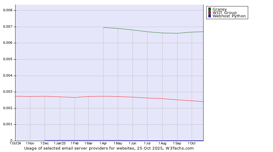 Historical trends in the usage of Gransy vs. WIIT Group vs. Webhost Python