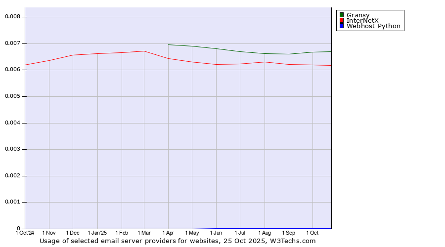 Historical trends in the usage of Gransy vs. InterNetX vs. Webhost Python