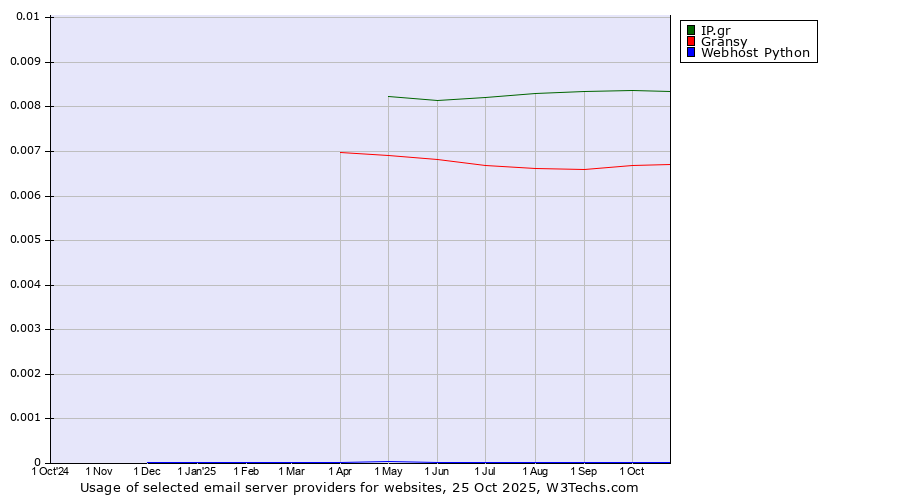 Historical trends in the usage of IP.gr vs. Gransy vs. Webhost Python