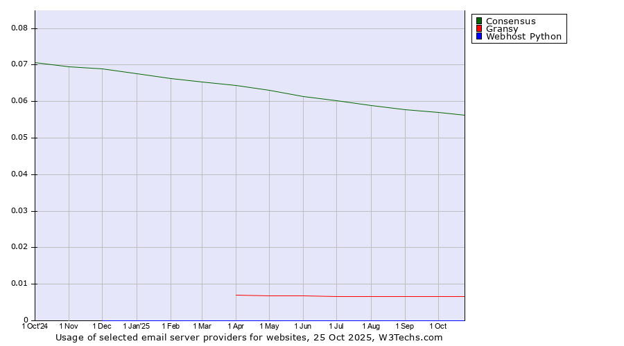Historical trends in the usage of Consensus vs. Gransy vs. Webhost Python