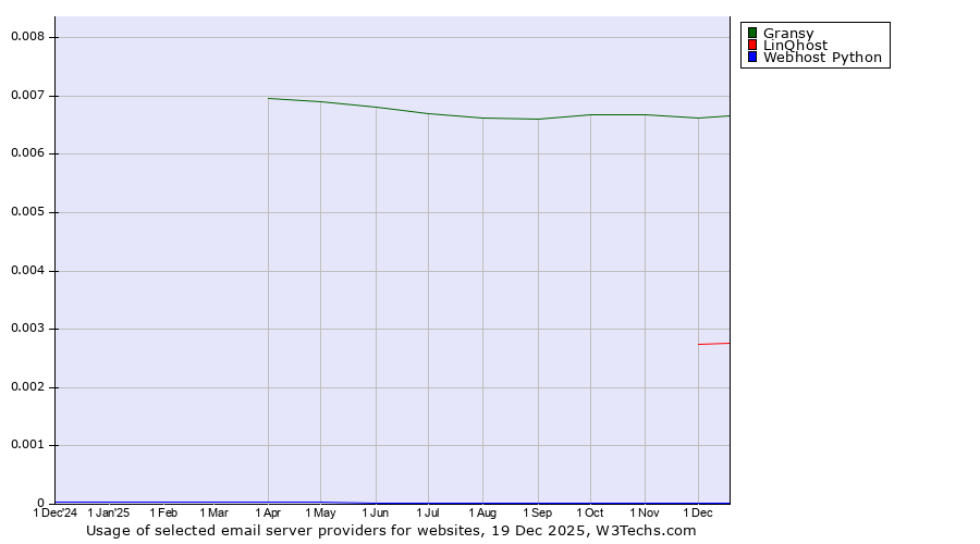 Historical trends in the usage of Gransy vs. LinQhost vs. Webhost Python