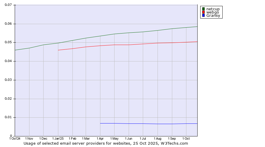 Historical trends in the usage of netcup vs. webgo vs. Gransy