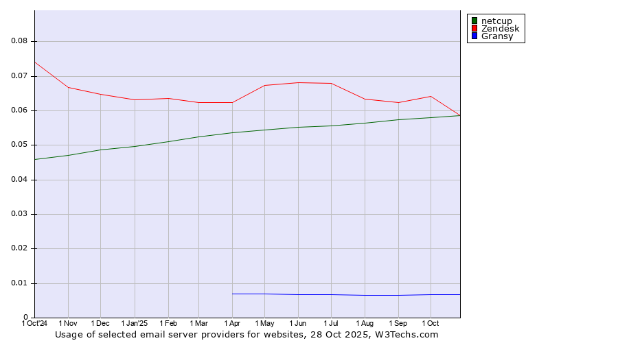 Historical trends in the usage of Zendesk vs. netcup vs. Gransy