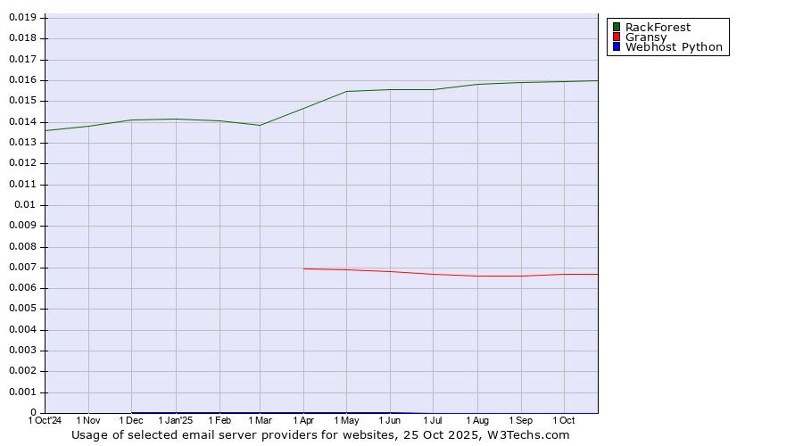 Historical trends in the usage of RackForest vs. Gransy vs. Webhost Python