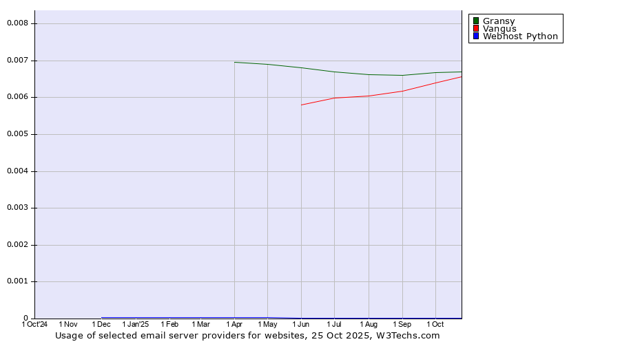 Historical trends in the usage of Gransy vs. Vangus vs. Webhost Python