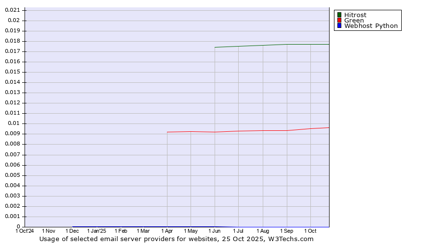 Historical trends in the usage of Hitrost vs. Green vs. Webhost Python