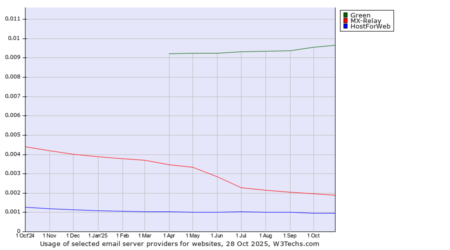 Historical trends in the usage of Green vs. MX-Relay vs. HostForWeb