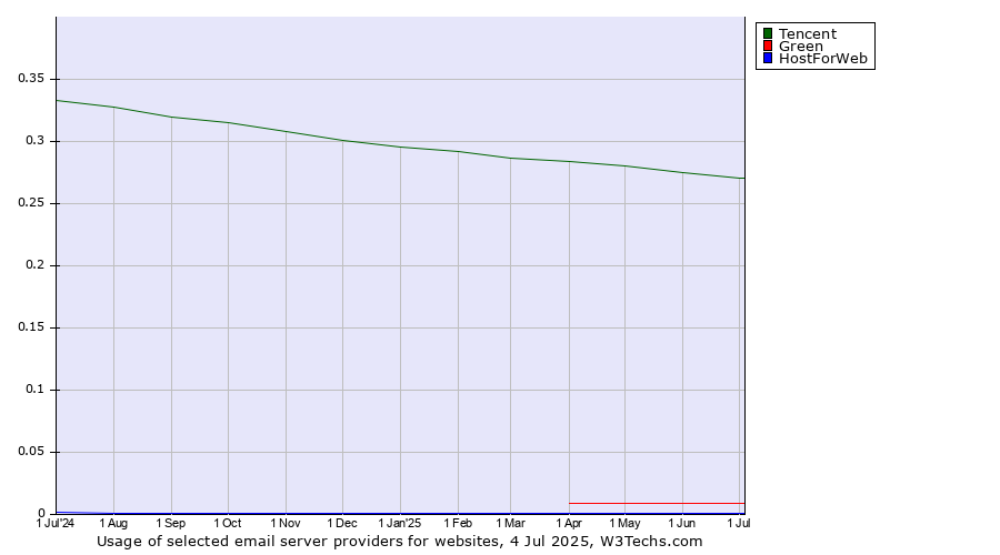 Historical trends in the usage of Tencent vs. Green vs. HostForWeb