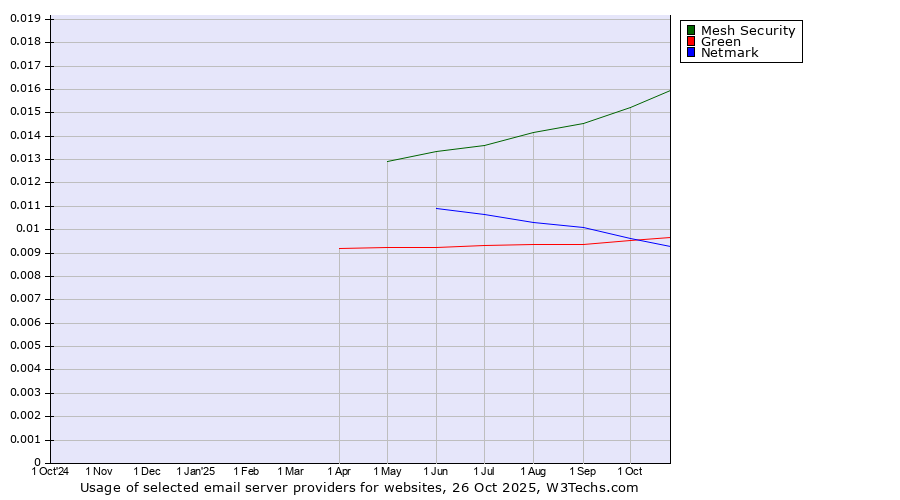 Historical trends in the usage of Mesh Security vs. Green vs. Netmark