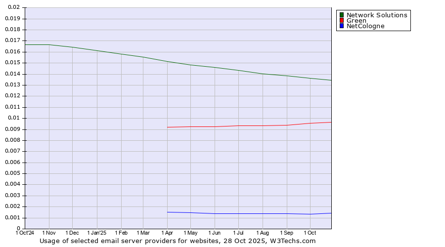 Historical trends in the usage of Network Solutions vs. Green vs. NetCologne