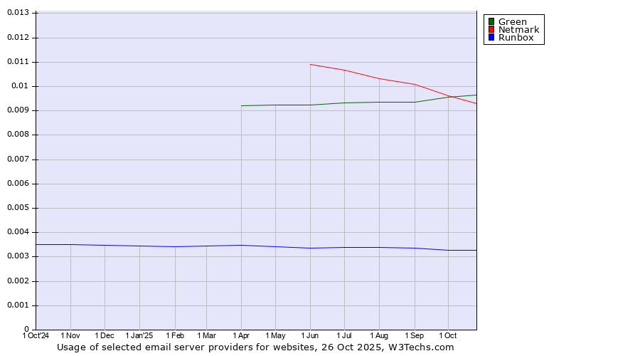 Historical trends in the usage of Green vs. Netmark vs. Runbox