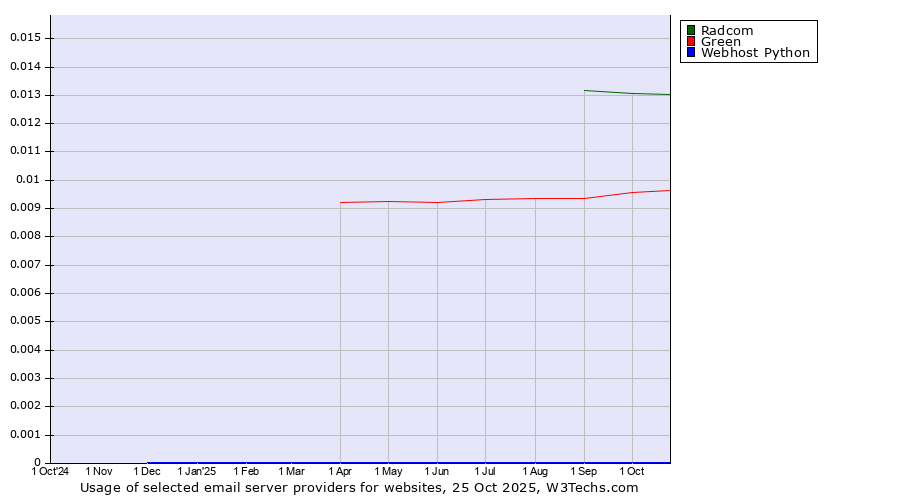 Historical trends in the usage of Radcom vs. Green vs. Webhost Python