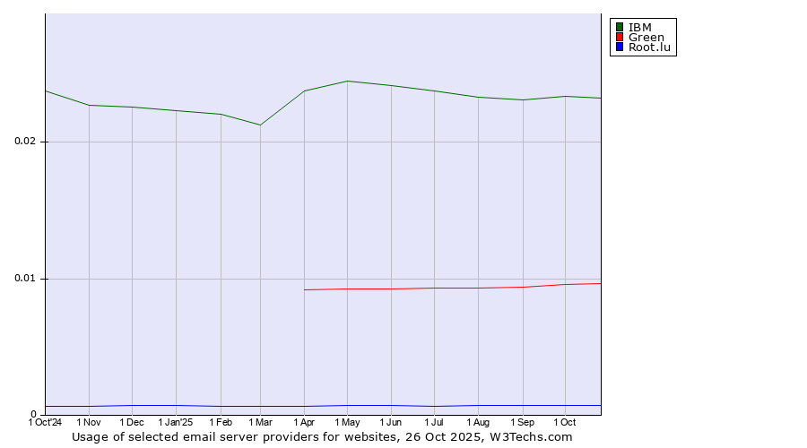 Historical trends in the usage of IBM vs. Green vs. Root.lu