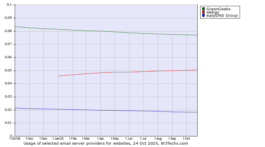 Historical trends in the usage of GreenGeeks vs. webgo vs. easyDNS Group