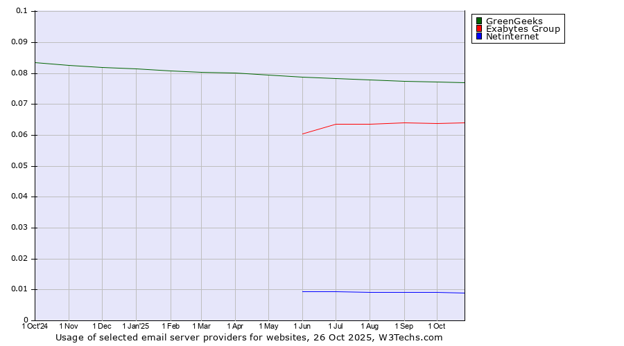 Historical trends in the usage of GreenGeeks vs. Exabytes Group vs. Netinternet