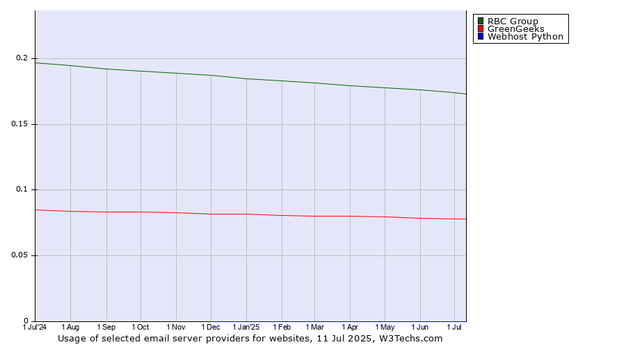 Historical trends in the usage of RBC Group vs. GreenGeeks vs. Webhost Python