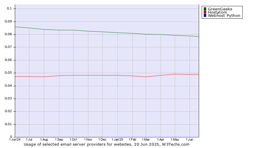 Historical trends in the usage of GreenGeeks vs. Hostatom vs. Webhost Python