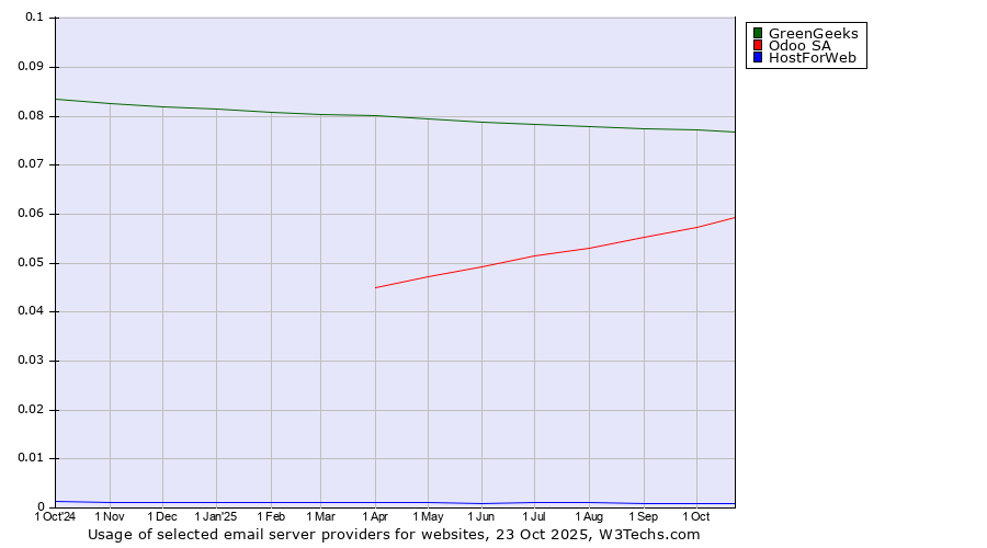 Historical trends in the usage of GreenGeeks vs. Odoo SA vs. HostForWeb