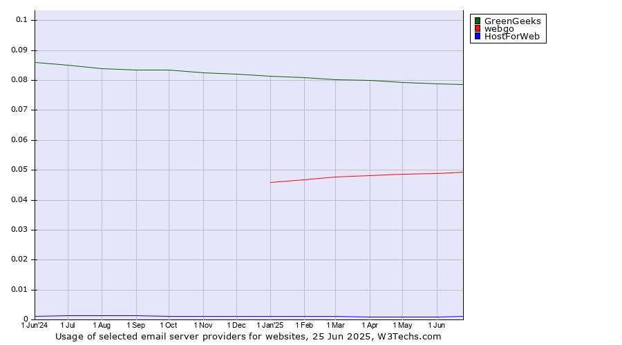 Historical trends in the usage of GreenGeeks vs. webgo vs. HostForWeb