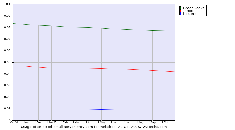 Historical trends in the usage of GreenGeeks vs. Inbox vs. Hostinet