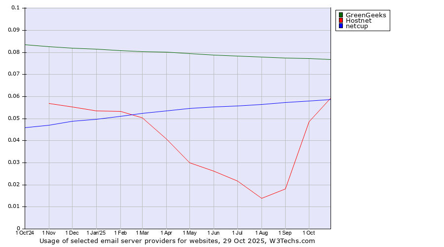 Historical trends in the usage of GreenGeeks vs. Hostnet vs. netcup