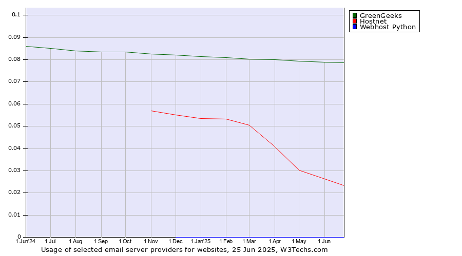 Historical trends in the usage of GreenGeeks vs. Hostnet vs. Webhost Python