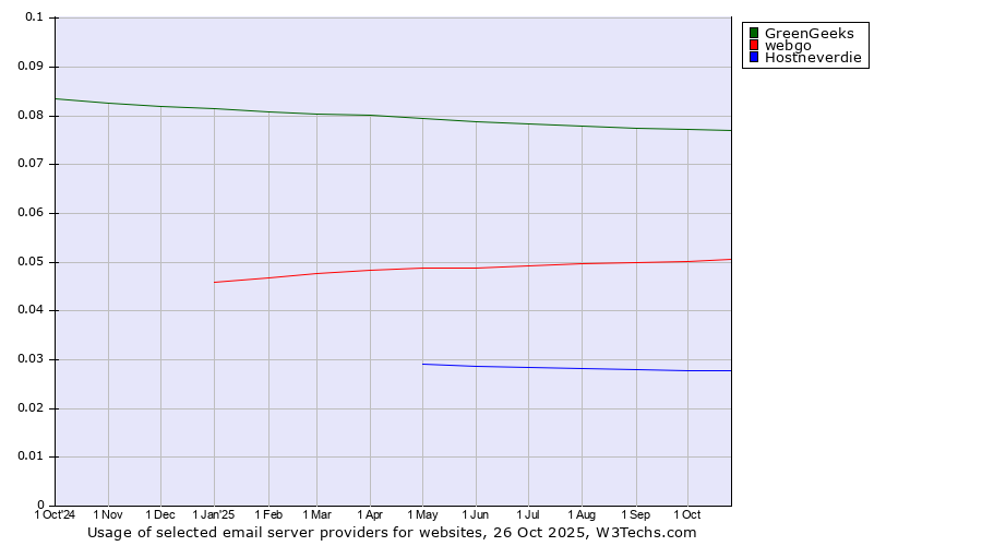 Historical trends in the usage of GreenGeeks vs. webgo vs. Hostneverdie