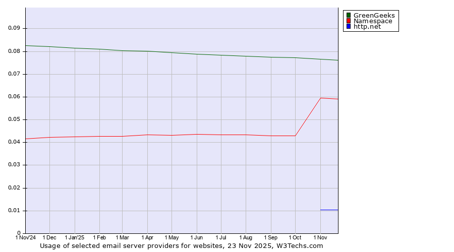 Historical trends in the usage of GreenGeeks vs. Namespace vs. http.net