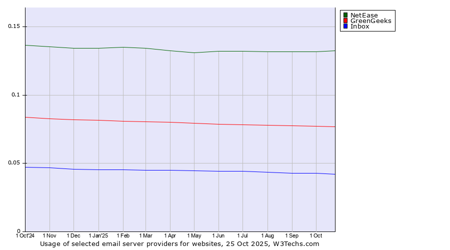 Historical trends in the usage of NetEase vs. GreenGeeks vs. Inbox
