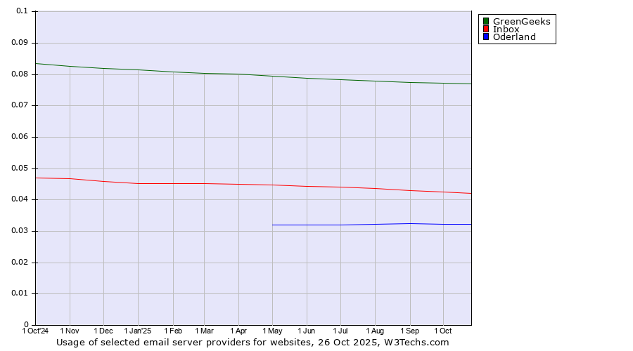 Historical trends in the usage of GreenGeeks vs. Inbox vs. Oderland