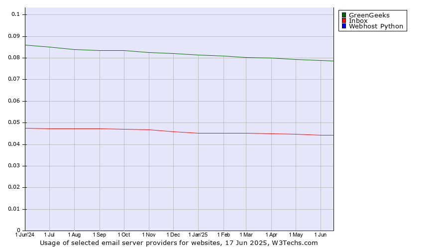 Historical trends in the usage of GreenGeeks vs. Inbox vs. Webhost Python