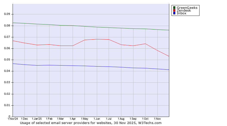 Historical trends in the usage of GreenGeeks vs. Zendesk vs. Inbox