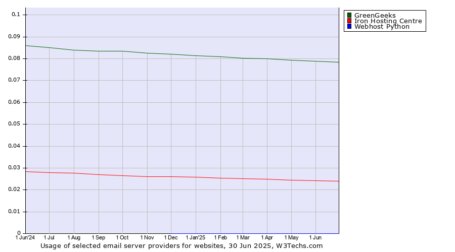 Historical trends in the usage of GreenGeeks vs. Iron Hosting Centre vs. Webhost Python
